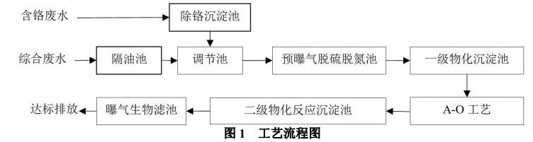 皮革加工废水处理