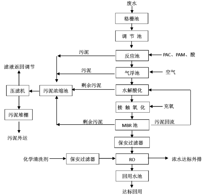 漂染废水处理