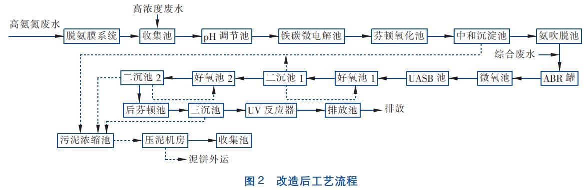 高浓度染料废水处理